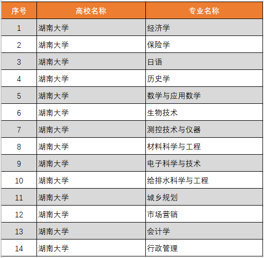 湖南大學(xué)王牌專業(yè)_最好的專業(yè)是什么