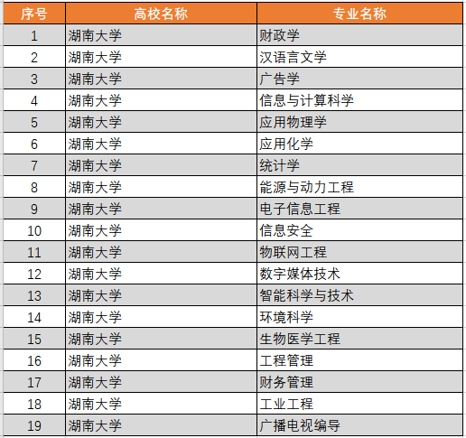 湖南大學(xué)王牌專業(yè)_最好的專業(yè)是什么
