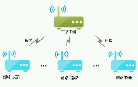 路由器怎樣橋接另一個路由器 - www.666ln.com