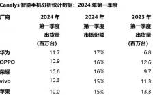 國產(chǎn)手機(jī)廠商排名2024最新排名 哪個(gè)牌子的最好？