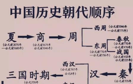 中國朝代順序完整表（各朝代的起始和結(jié)束時(shí)間）